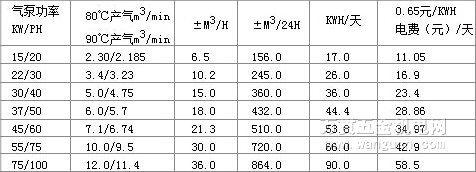 空壓機(jī)不同溫度下的產(chǎn)氣率與經(jīng)濟(jì)效益